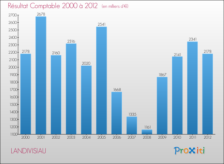 Evolution du résultat comptable pour la commune de LANDIVISIAU de 2000 à 2012 Evolution du résultat comptable pour LANDIVISIAU de 2000 à 2012