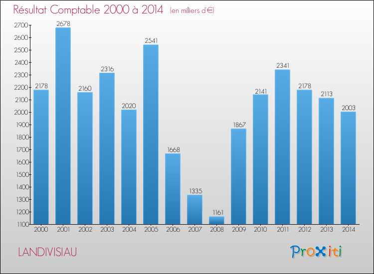 Evolution du résultat comptable pour la commune de LANDIVISIAU de 2000 à 2014 Evolution du résultat comptable pour LANDIVISIAU de 2000 à 2014