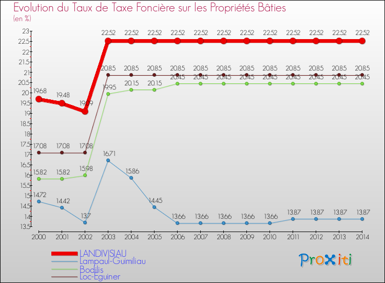 Evolution du taux de la taxe foncière sur le bati pour LANDIVISIAU et les communes proches de 2000 à 2014 Comparaison des taux de taxe foncière sur le bati pour LANDIVISIAU et les communes voisines de 2000 à 2014