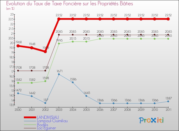 Evolution du taux de la taxe foncière sur le bati pour LANDIVISIAU et les communes proches Comparaison des taux de taxe foncière sur le bati pour LANDIVISIAU et les communes voisines