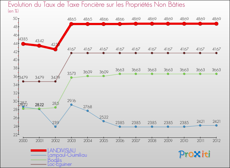 Evolution du taux de la taxe foncière sur les immeubles et terrains non batis pour LANDIVISIAU et les communes proches de 2000 à 2012 Comparaison des taux de la taxe foncière sur les immeubles et terrains non batis pour LANDIVISIAU et les communes voisines de 2000 à 2012