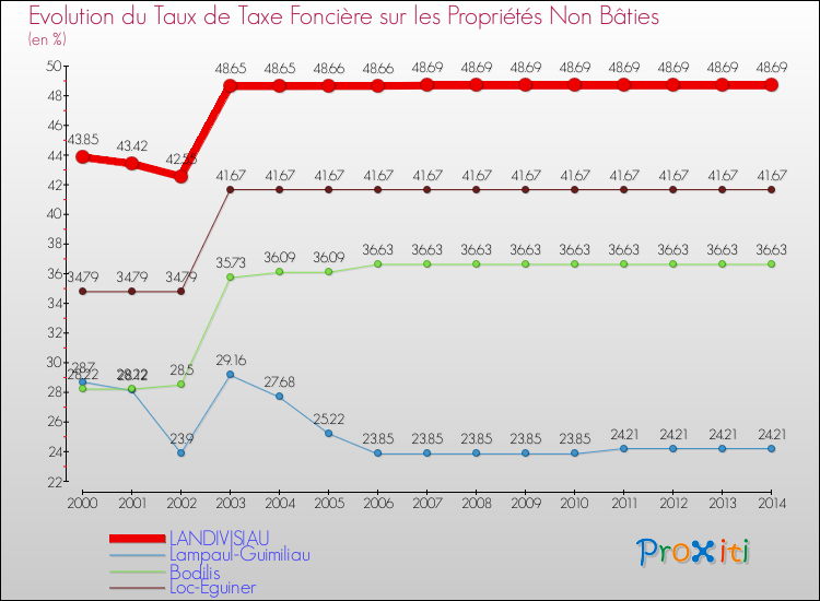 Evolution du taux de la taxe foncière sur les immeubles et terrains non batis pour LANDIVISIAU et les communes proches de 2000 à 2014 Comparaison des taux de la taxe foncière sur les immeubles et terrains non batis pour LANDIVISIAU et les communes voisines de 2000 à 2014