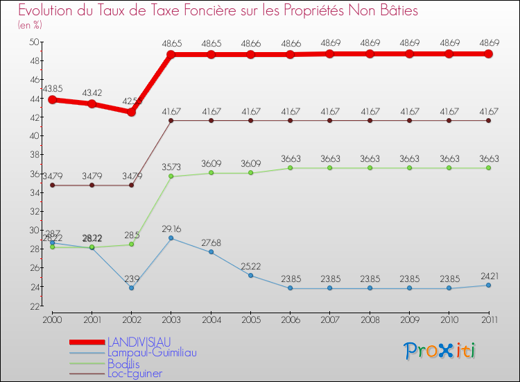 Evolution du taux de la taxe foncière sur les immeubles et terrains non batis pour LANDIVISIAU et les communes proches Comparaison des taux de la taxe foncière sur les immeubles et terrains non batis pour LANDIVISIAU et les communes voisines