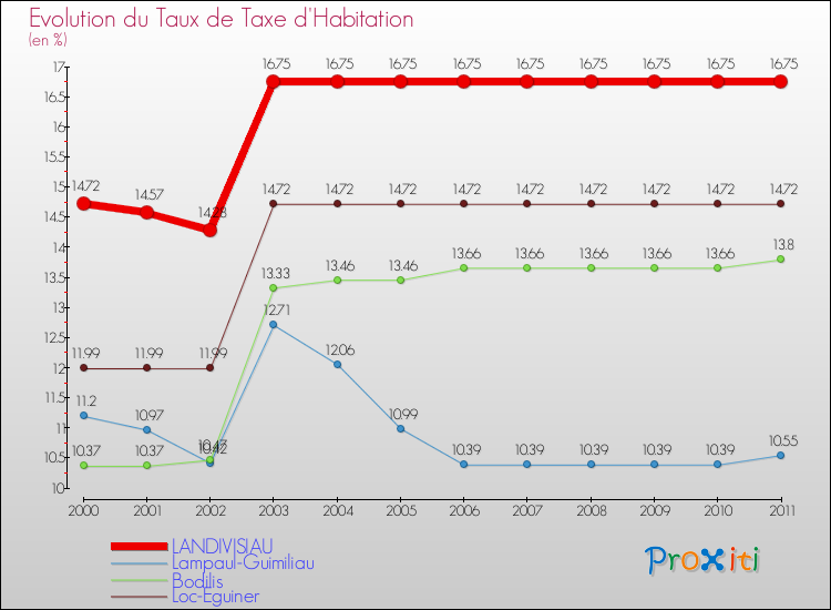 Evolution du taux de la taxe d'habitation pour LANDIVISIAU et les communes proches Comparaison des taux de la taxe d'habitation pour LANDIVISIAU et les communes voisines