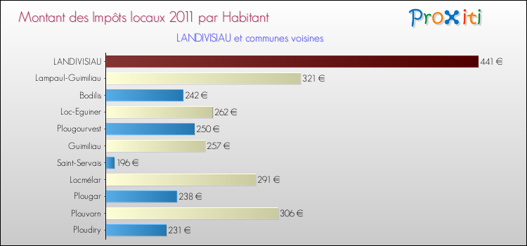 Montant des impôts locaux par Habitant pour LANDIVISIAU et les communes proches Comparaison des impôts locaux par habitant pour LANDIVISIAU et les communes voisines