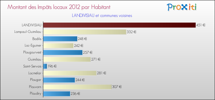 Montant des impôts locaux par Habitant pour LANDIVISIAU et les communes proches Comparaison des impôts locaux par habitant pour LANDIVISIAU et les communes voisines