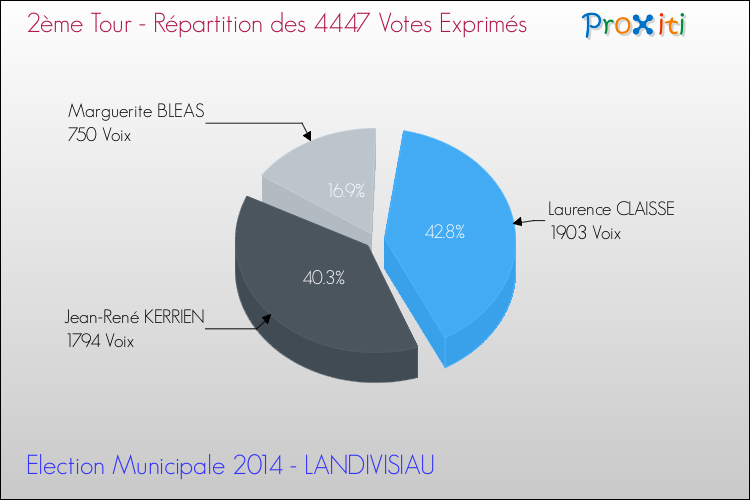 Répartition des votes exprimés au 2ème Tour des Elections Municipales 2014 de la commune de LANDIVISIAU Elections Municipales 2014 - Répartition des votes exprimés au 2ème Tour pour la commune de LANDIVISIAU