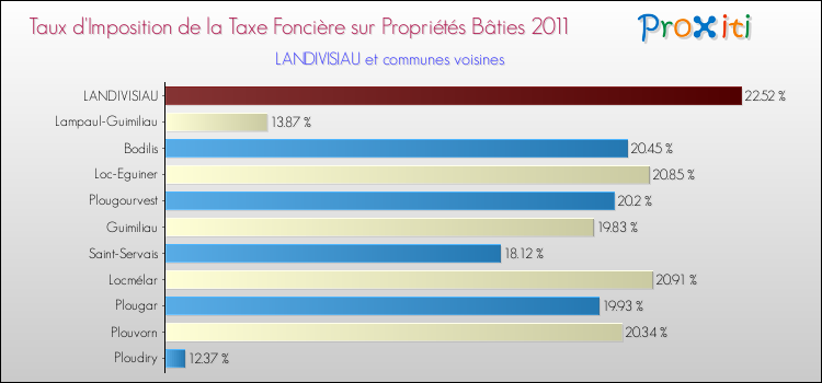 Taux d'imposition de la taxe foncière sur le bati 2011 pour LANDIVISIAU et les communes proches Comparaison des taux d'imposition de la taxe foncière sur le bati 2011 pour LANDIVISIAU et les communes voisines
