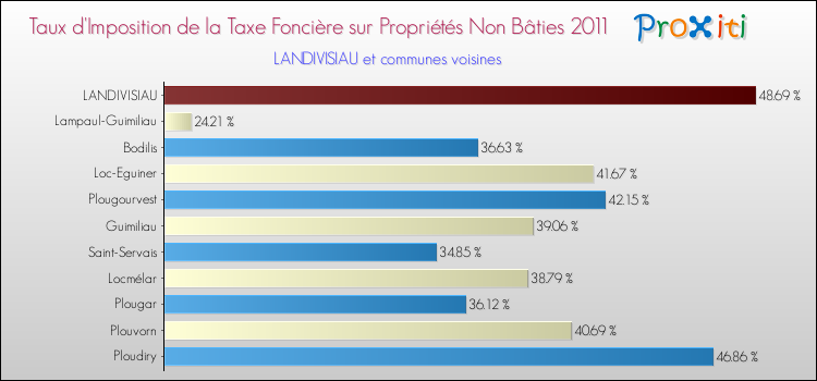 Taux d'imposition de la taxe foncière sur les immeubles et terrains non batis 2011 pour LANDIVISIAU et les communes proches Comparaison des taux d'imposition de la taxe foncière sur les immeubles et terrains non batis 2011 pour LANDIVISIAU et les communes voisines
