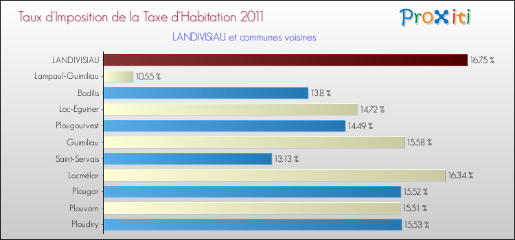 Taux d'imposition de la taxe d'habitation 2011 pour LANDIVISIAU et les communes proches Comparaison des taux d'imposition de la taxe d'habitation 2011 pour LANDIVISIAU et les communes voisines