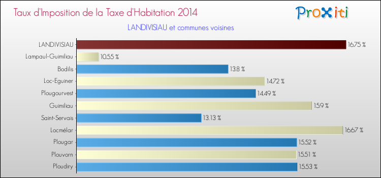 Taux d'imposition de la taxe d'habitation 2014 pour LANDIVISIAU et les communes proches Comparaison des taux d'imposition de la taxe d'habitation 2014 pour LANDIVISIAU et les communes voisines