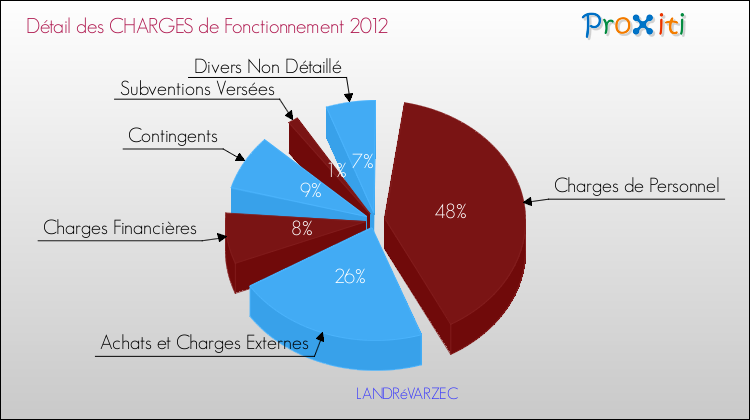 Décomposition des Charges de Fonctionnement 2012 de la commune de LANDRéVARZEC Charges de Fonctionnement 2012 pour la commune de LANDRéVARZEC