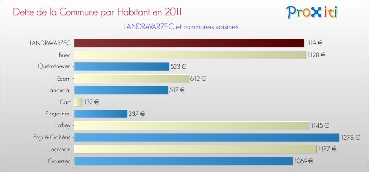 Dette par habitant de la commune en 2011 pour LANDRéVARZEC et les communes proches Comparaison de la dette par habitant de la commune en 2011 pour LANDRéVARZEC et les communes voisines