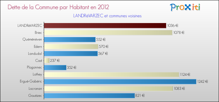 Dette par habitant de la commune en 2012 pour LANDRéVARZEC et les communes proches Comparaison de la dette par habitant de la commune en 2012 pour LANDRéVARZEC et les communes voisines