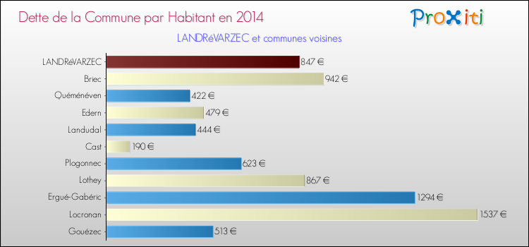Dette par habitant de la commune en 2014 pour LANDRéVARZEC et les communes proches Comparaison de la dette par habitant de la commune en 2014 pour LANDRéVARZEC et les communes voisines
