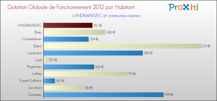 Montant des dotations globales de fonctionnement DGF par Habitant pour LANDRéVARZEC et les communes proches Comparaison des des dotations globales de fonctionnement DGF par habitant pour LANDRéVARZEC et les communes voisines