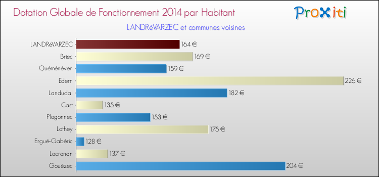 Montant des dotations globales de fonctionnement DGF par Habitant pour LANDRéVARZEC et les communes proches en 2014. Comparaison des des dotations globales de fonctionnement DGF par habitant pour LANDRéVARZEC et les communes voisines en 2014.