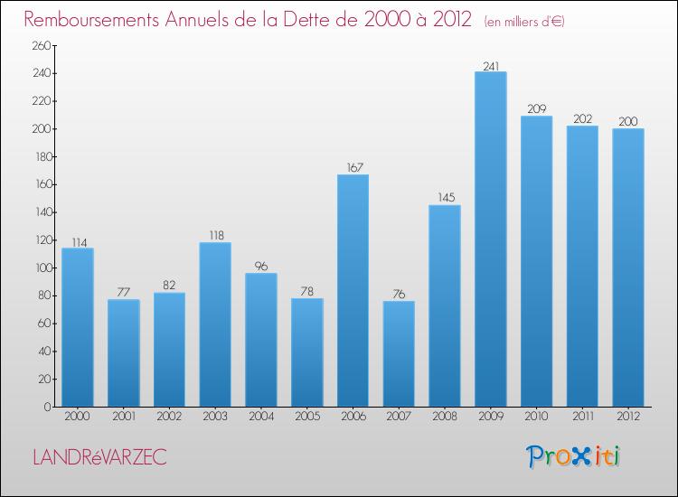 Evolution de l'annuité de la dette pour la commune de LANDRéVARZEC de 2000 à 2012 Annuités de la dette pour LANDRéVARZEC de 2000 à 2012