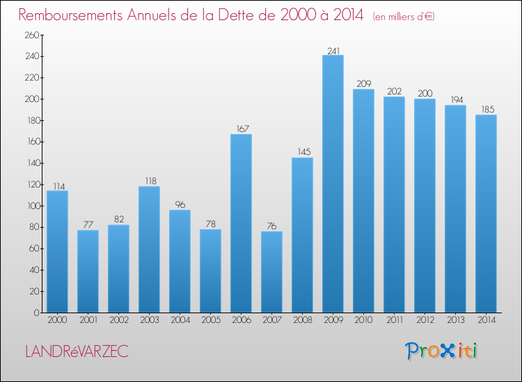 Evolution de l'annuité de la dette pour la commune de LANDRéVARZEC de 2000 à 2014 Annuités de la dette pour LANDRéVARZEC de 2000 à 2014