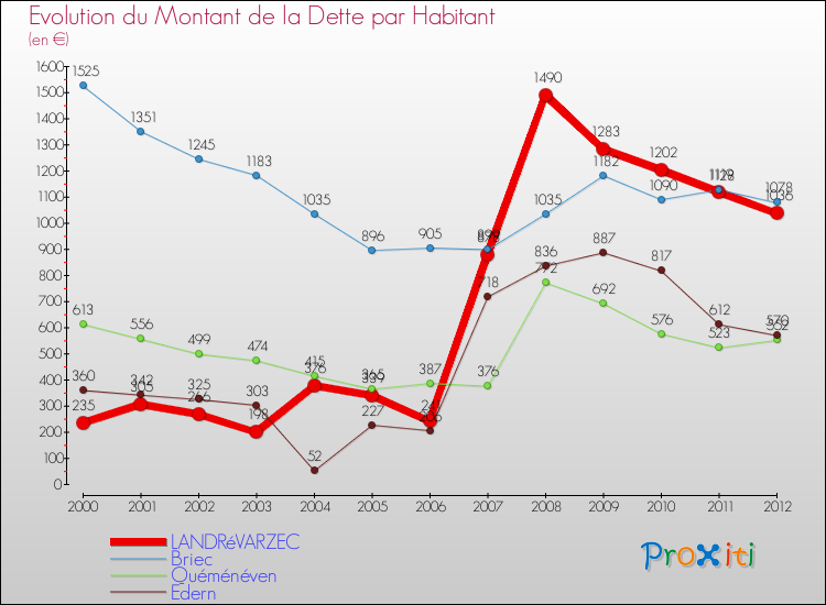 Evolution de la dette par habitant pour la commune de LANDRéVARZEC et les communes proches de 2000 à 2012 Comparaison de la dette par habitant pour LANDRéVARZEC et les communes voisines de 2000 à 2012