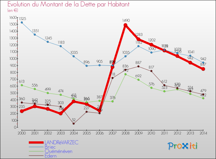 Evolution de la dette par habitant pour la commune de LANDRéVARZEC et les communes proches de 2000 à 2014 Comparaison de la dette par habitant pour LANDRéVARZEC et les communes voisines de 2000 à 2014