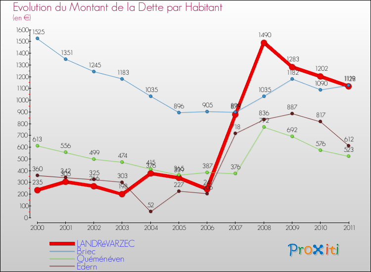 Evolution de la dette par habitant pour la commune de LANDRéVARZEC et les communes proches Comparaison de la dette par habitant pour LANDRéVARZEC et les communes voisines