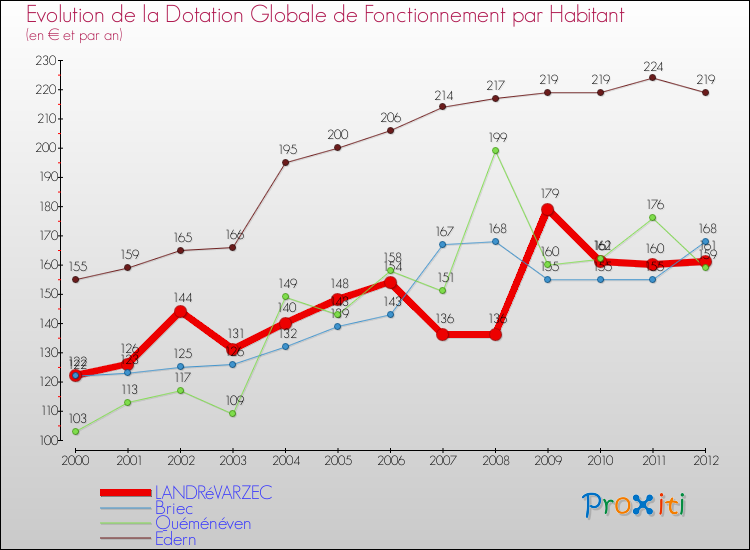 Evolution et montant de la dotation globale de fonctionnement par Habitant pour LANDRéVARZEC et les communes proches Comparaison des dotations globales de fonctionnement par habitant pour LANDRéVARZEC et les communes voisines