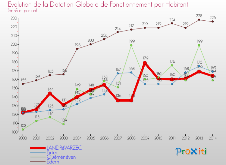 Evolution et montant de la dotation globale de fonctionnement par Habitant pour LANDRéVARZEC et les communes proches de 2000 à 2014. Comparaison des dotations globales de fonctionnement par habitant pour LANDRéVARZEC et les communes voisines de 2000 à 2014.