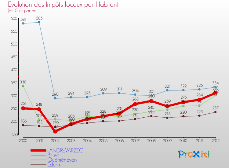 Evolution et montant des impôts locaux par Habitant pour LANDRéVARZEC et les communes proches Comparaison des impôts locaux par habitant pour LANDRéVARZEC et les communes voisines