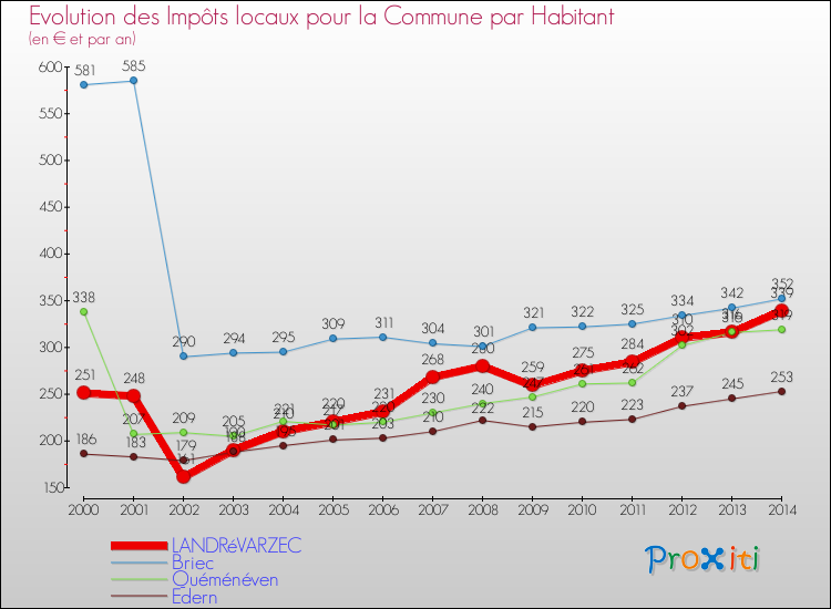 Evolution et montant des impôts locaux par Habitant pour LANDRéVARZEC et les communes proches de 2000 à 2014 Comparaison des impôts locaux par habitant pour LANDRéVARZEC et les communes voisines de 2000 à 2014