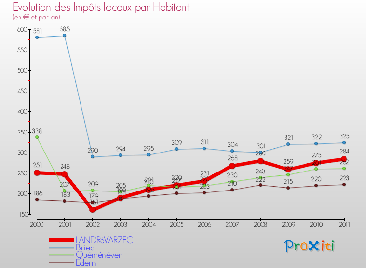 Evolution et montant des impôts locaux par Habitant pour LANDRéVARZEC et les communes proches Comparaison des impôts locaux par habitant pour LANDRéVARZEC et les communes voisines