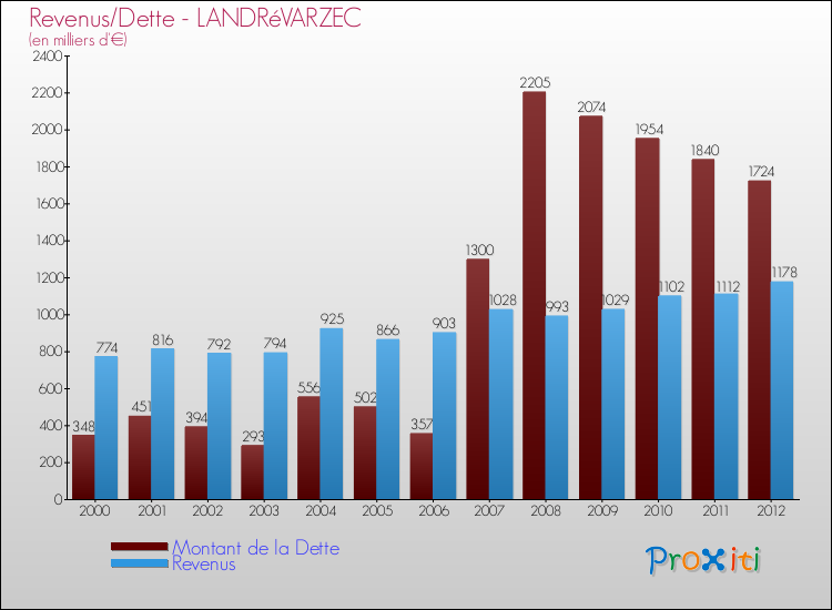 Evolution comparée de la dette et des revenus pour la commune de LANDRéVARZEC de 2000 à 2012 Comparaison de la dette et des revenus pour LANDRéVARZEC de 2000 à 2012