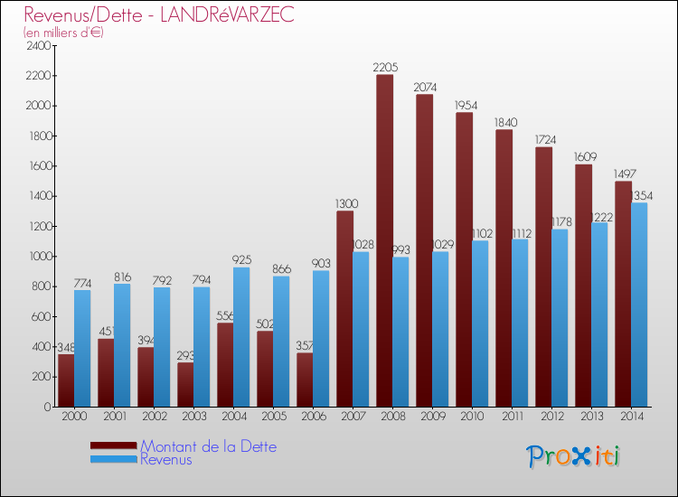 Evolution comparée de la dette et des revenus pour la commune de LANDRéVARZEC de 2000 à 2014 Comparaison de la dette et des revenus pour LANDRéVARZEC de 2000 à 2014