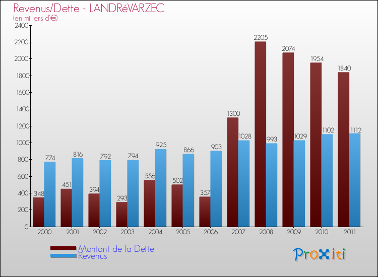 Evolution comparée de la dette et des revenus pour la commune de LANDRéVARZEC de 2000 à 2011 Comparaison de la dette et des revenus pour LANDRéVARZEC de 2000 à 2011