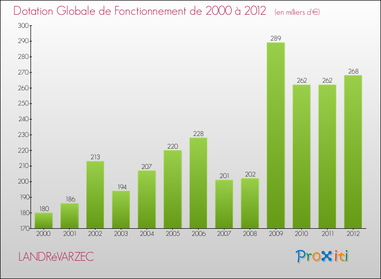 Evolution du montant de la Dotation Globale de Fonctionnement pour la commune de LANDRéVARZEC de 2000 à 2012 Evolution du montant de la Dotation Globale de Fonctionnement pour LANDRéVARZEC de 2000 à 2012