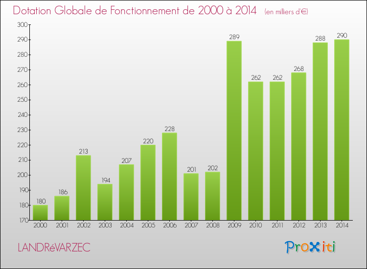 Evolution du montant de la Dotation Globale de Fonctionnement pour la commune de LANDRéVARZEC de 2000 à 2014 Evolution du montant de la Dotation Globale de Fonctionnement pour LANDRéVARZEC de 2000 à 2014