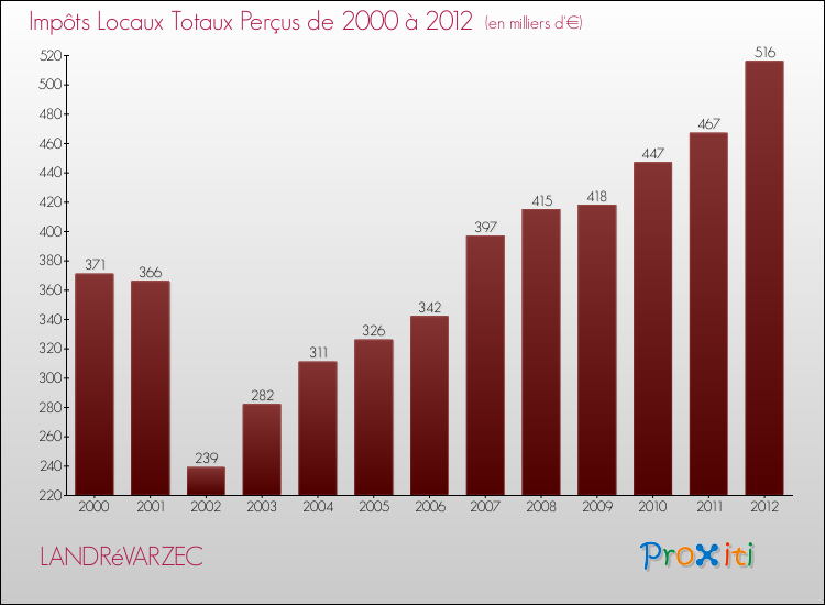 Evolution des Impôts Locaux pour la commune de LANDRéVARZEC de 2000 à 2012 Evolution des Impôts Locaux pour LANDRéVARZEC de 2000 à 2012