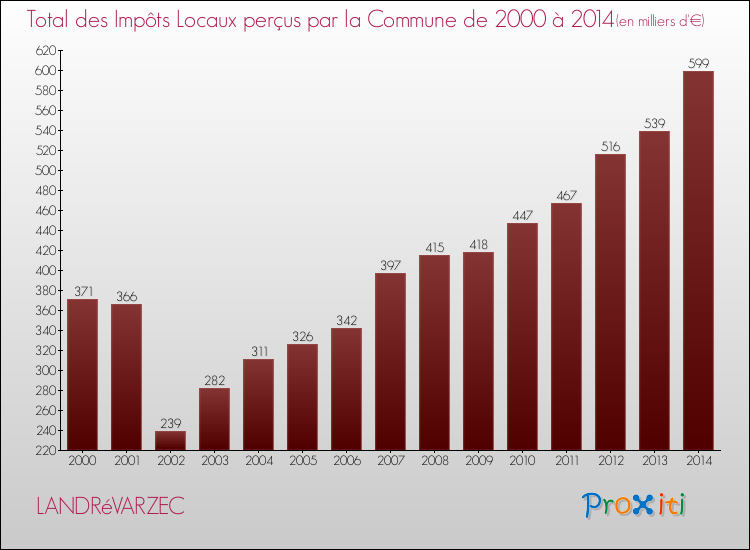 Evolution des Impôts Locaux pour la commune de LANDRéVARZEC de 2000 à 2014 Evolution des Impôts Locaux pour LANDRéVARZEC de 2000 à 2014