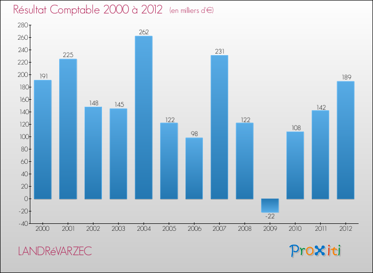 Evolution du résultat comptable pour la commune de LANDRéVARZEC de 2000 à 2012 Evolution du résultat comptable pour LANDRéVARZEC de 2000 à 2012