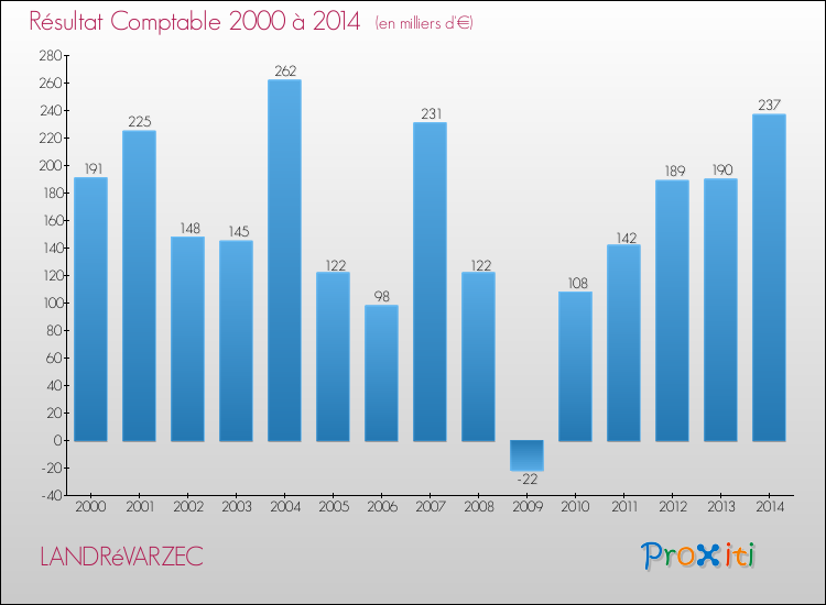 Evolution du résultat comptable pour la commune de LANDRéVARZEC de 2000 à 2014 Evolution du résultat comptable pour LANDRéVARZEC de 2000 à 2014