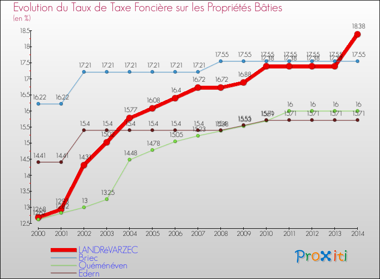 Evolution du taux de la taxe foncière sur le bati pour LANDRéVARZEC et les communes proches de 2000 à 2014 Comparaison des taux de taxe foncière sur le bati pour LANDRéVARZEC et les communes voisines de 2000 à 2014