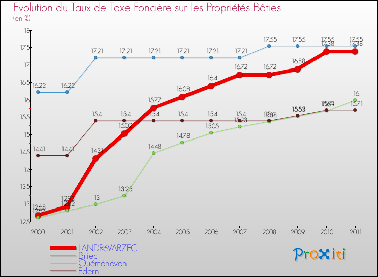 Evolution du taux de la taxe foncière sur le bati pour LANDRéVARZEC et les communes proches Comparaison des taux de taxe foncière sur le bati pour LANDRéVARZEC et les communes voisines