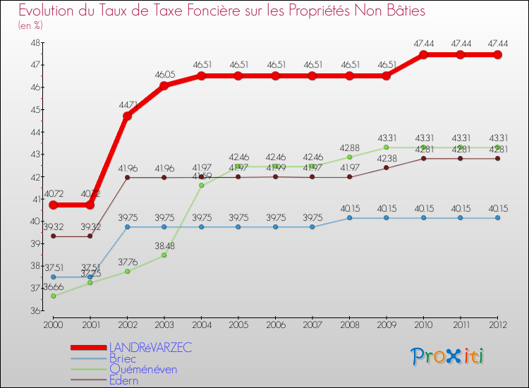 Evolution du taux de la taxe foncière sur les immeubles et terrains non batis pour LANDRéVARZEC et les communes proches de 2000 à 2012 Comparaison des taux de la taxe foncière sur les immeubles et terrains non batis pour LANDRéVARZEC et les communes voisines de 2000 à 2012