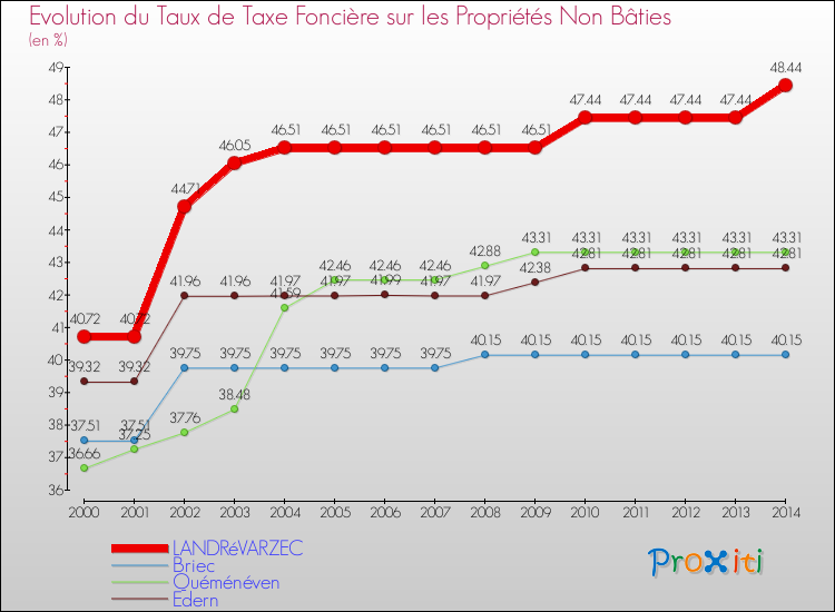 Evolution du taux de la taxe foncière sur les immeubles et terrains non batis pour LANDRéVARZEC et les communes proches de 2000 à 2014 Comparaison des taux de la taxe foncière sur les immeubles et terrains non batis pour LANDRéVARZEC et les communes voisines de 2000 à 2014