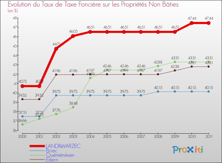 Evolution du taux de la taxe foncière sur les immeubles et terrains non batis pour LANDRéVARZEC et les communes proches Comparaison des taux de la taxe foncière sur les immeubles et terrains non batis pour LANDRéVARZEC et les communes voisines