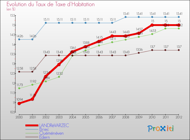 Evolution du taux de la taxe d'habitation pour LANDRéVARZEC et les communes proches Comparaison des taux de la taxe d'habitation pour LANDRéVARZEC et les communes voisines