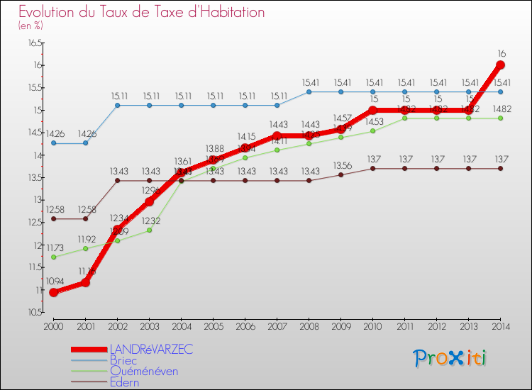 Evolution du taux de la taxe d'habitation pour LANDRéVARZEC et les communes proches de 2000 à 2014 Comparaison des taux de la taxe d'habitation pour LANDRéVARZEC et les communes voisines de 2000 à 2014