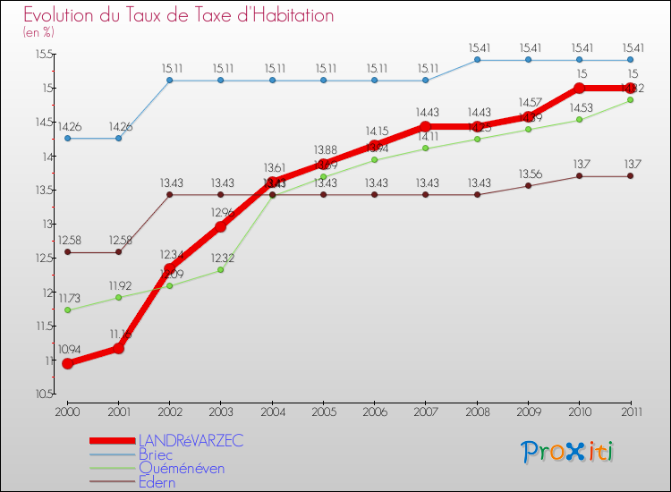 Evolution du taux de la taxe d'habitation pour LANDRéVARZEC et les communes proches Comparaison des taux de la taxe d'habitation pour LANDRéVARZEC et les communes voisines