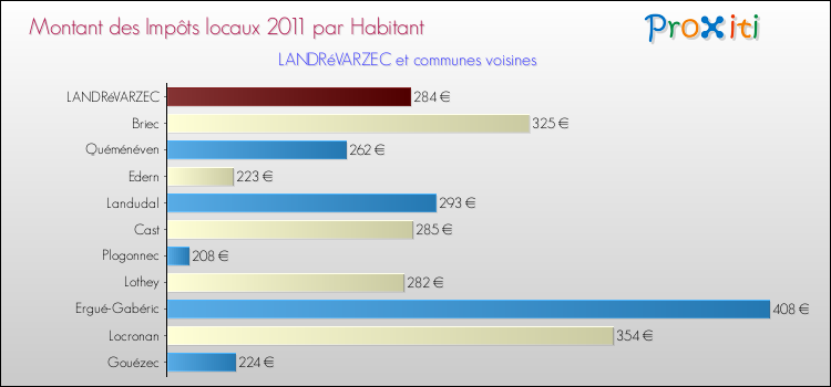 Montant des impôts locaux par Habitant pour LANDRéVARZEC et les communes proches Comparaison des impôts locaux par habitant pour LANDRéVARZEC et les communes voisines