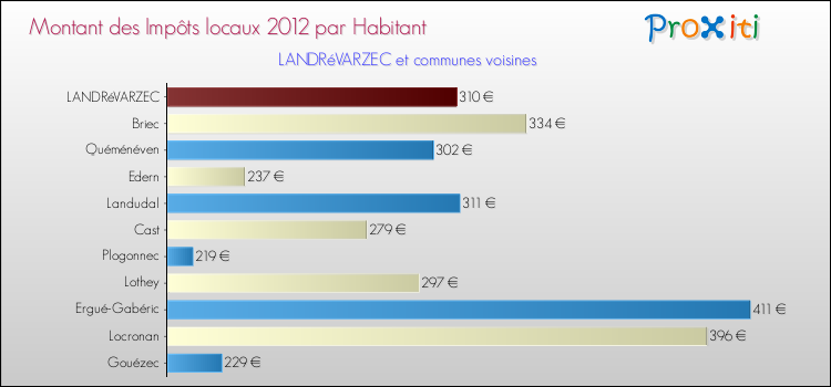 Montant des impôts locaux par Habitant pour LANDRéVARZEC et les communes proches Comparaison des impôts locaux par habitant pour LANDRéVARZEC et les communes voisines
